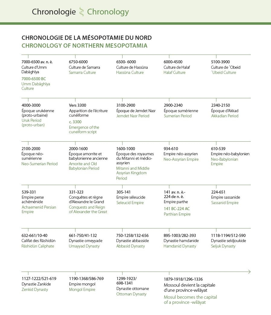 التسلسل التاريخي لشمال بلاد الرافدين، خط زمني أعد في عام ٢٠٢٢