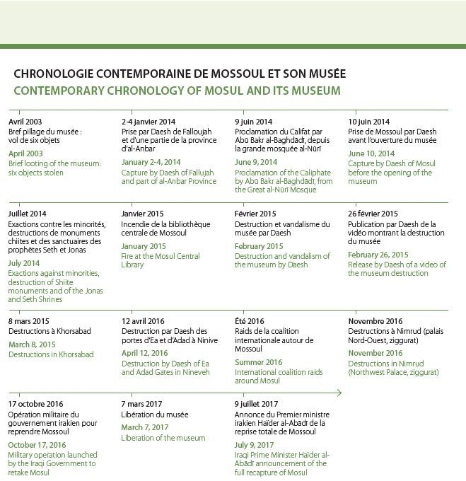 التسلسل الزمني للموصل ومتحفها، أنتج في عام ٢٠٢٢