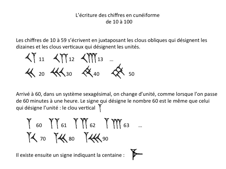 explications de l'écriture des chiffres de 10 à 100 en cunéiforme