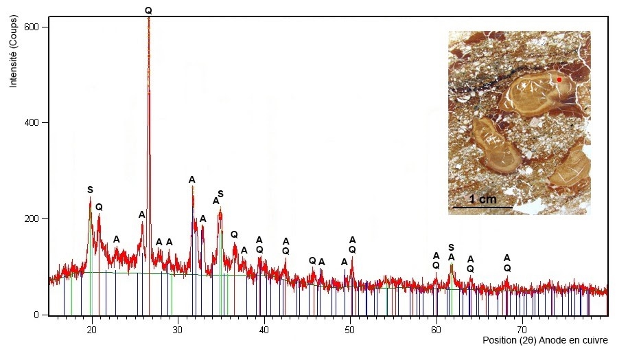 Minéralogie par diffractométrie des rayons X