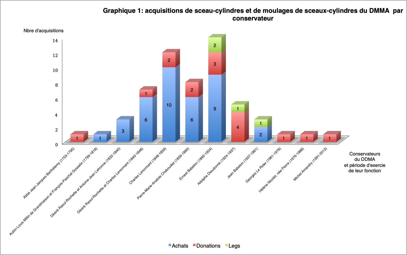 Tableau récapitulant l'histoire des acquisitions de sceaux-cylindres par le Cabinet des Médailles de la BnF.