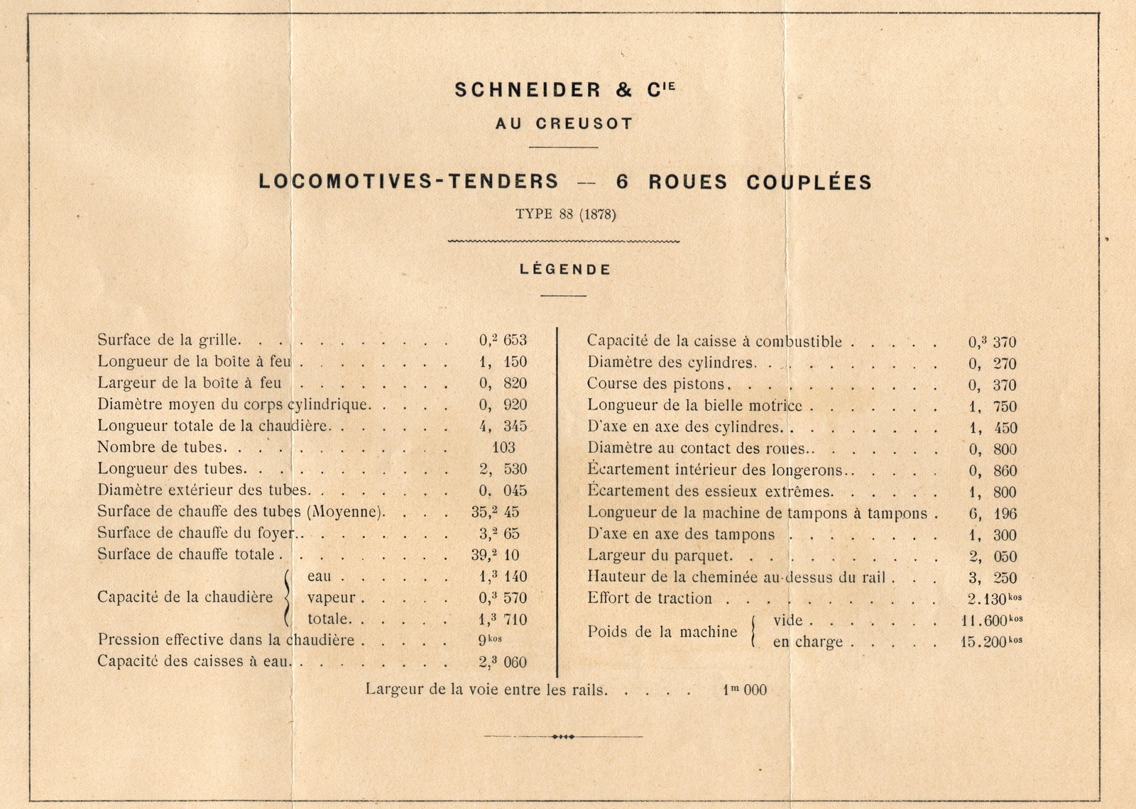 Caractéristiques de la locomotive de type 88 (1878) de Schneider & Cie.