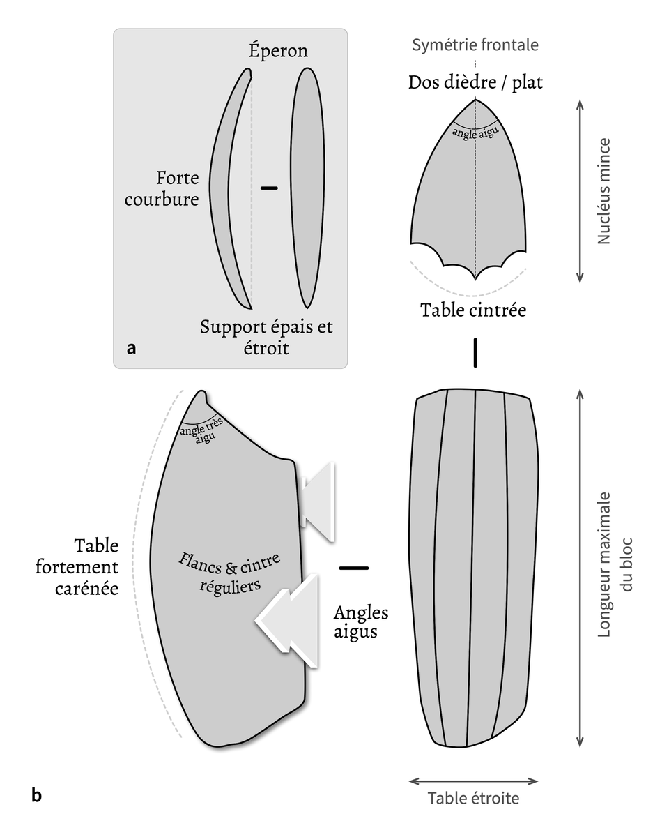 Le débitage laminaire classique d'Étiolles (par exemple dans les habitations U5 et P15)