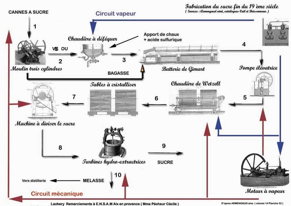 La fabrication du sucre à la fin de XIX<sup>e</sup> siècle