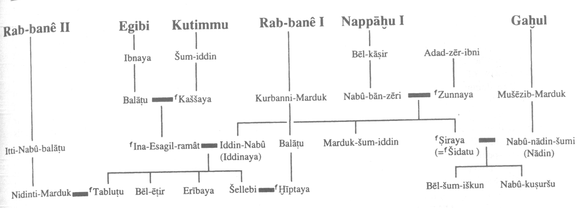 Arbre généalogique de la famille Nappahu

